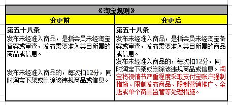 2020年最新淘宝游戏市场商品相关规则变更生效通知