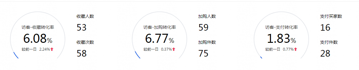 商家如何提价期间提升淘宝销量？教你这样做！
