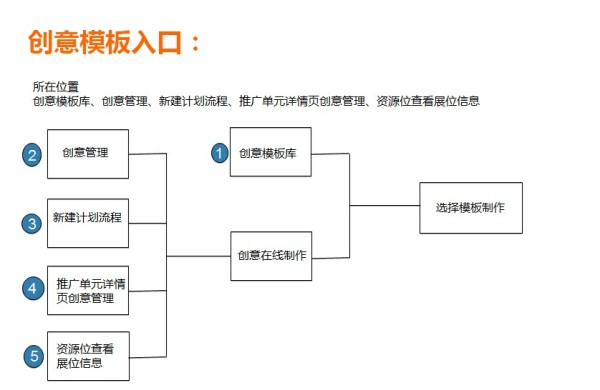 淘宝钻展模板怎么使用?