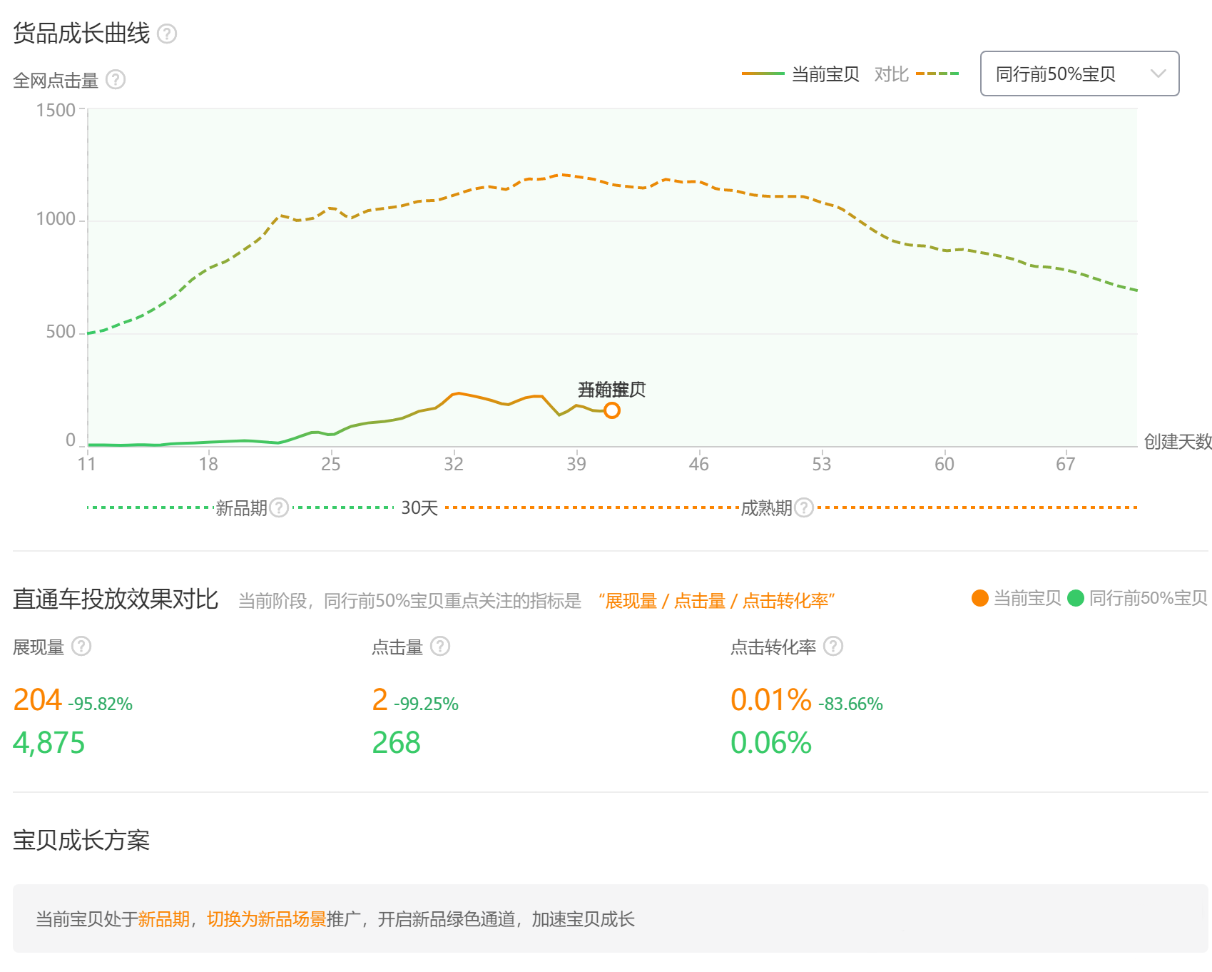 什么是直通车潜力新品？可以提供的推广功能有哪些？