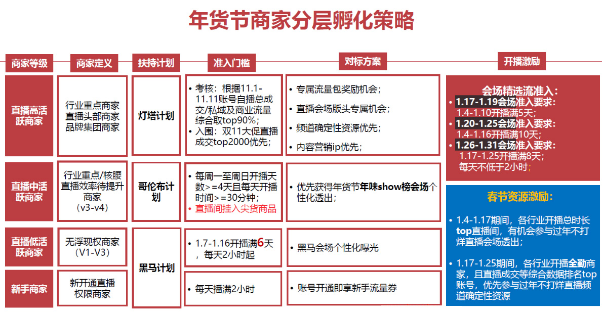 2021年淘宝直播年货节活动玩法及要求