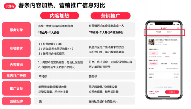 纯新手商家，如何快速玩转小红书？