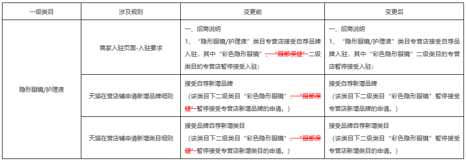 天猫发布关于3C/家用电器/家装家具家纺等经营大类招商规则调整