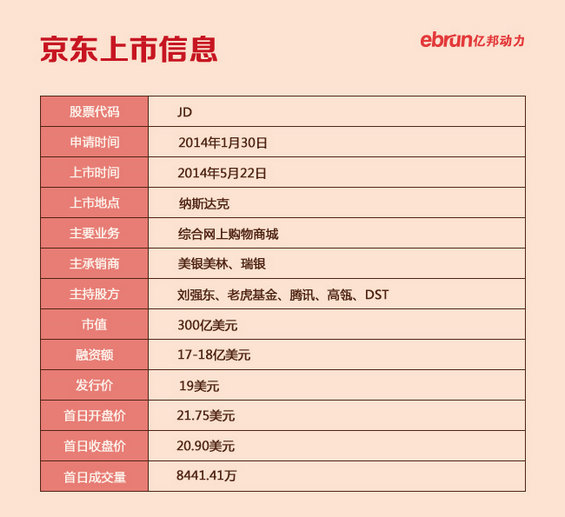 2014电商上市公司核心数据图–京东、聚美优品、阿里巴巴