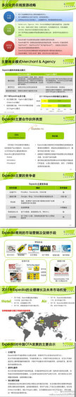 几张图带您走进expedia王国