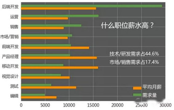 2016互联网行业薪酬分析，快来看看做什么最赚钱！