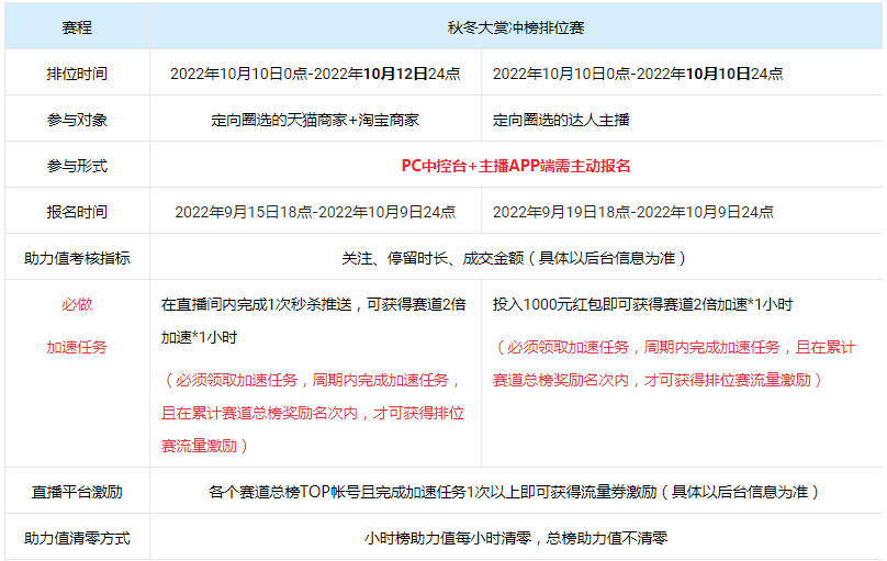淘宝直播10月秋冬大赏招商规则来袭！