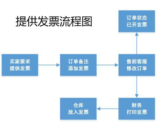电商客服部门的工作流程图