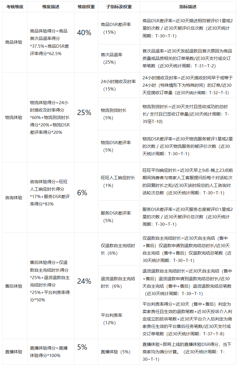 关于淘宝直播店推出综合体验分考核规则