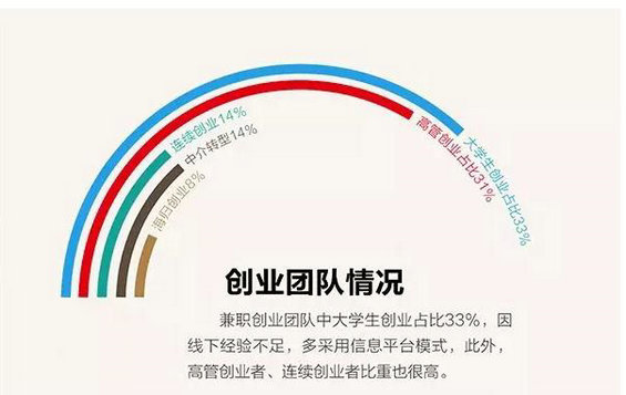 十二张图看懂兼职行业，市场潜力到底有多大？