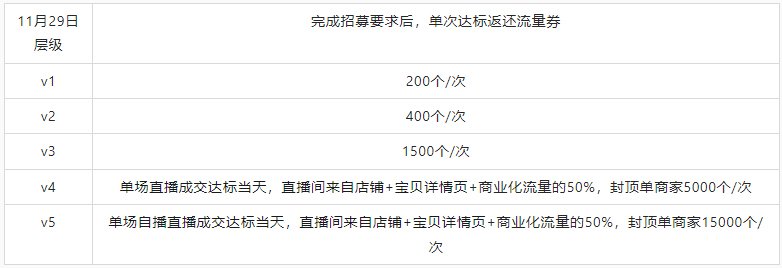 淘宝推出1212“全民皆播”商家自播特别版，详情速看