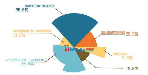 2014年中国商铺用户微信运营调研报告 2014年中国商铺用户微信运营调研报告