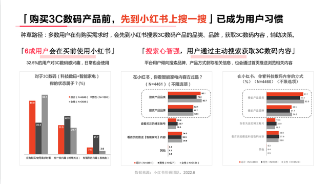 小红书系列人群洞察报告全网首发，剖析内容种草“密码”