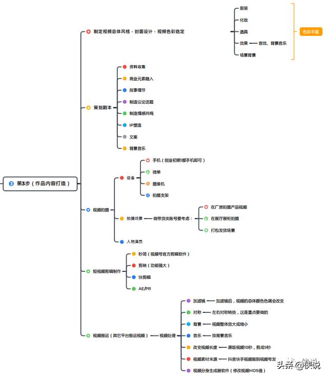 视频号运营第一思维导图|2022微信视频号互选广告招商合作计划 视频号运营第一思维导图|2022微信视频号互选广告招商合作计划