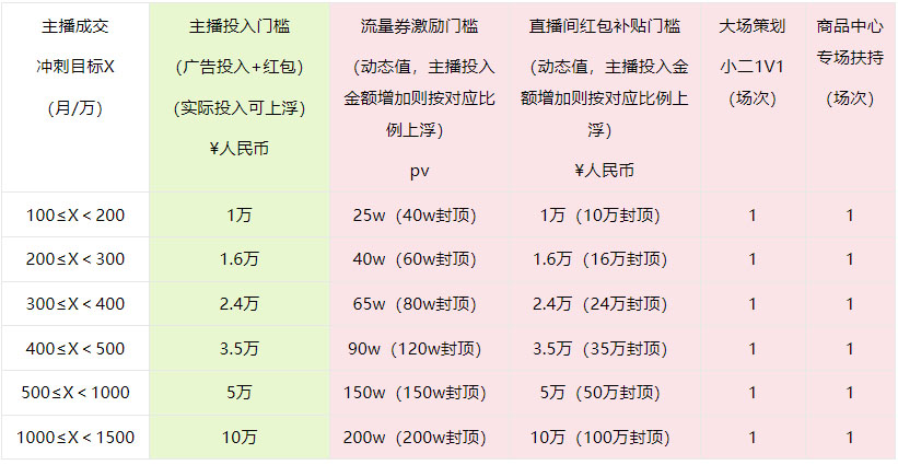 淘宝直播7月-9月新领航流量政策