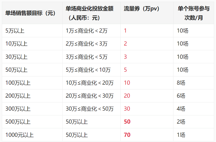 2023年淘宝直播新领航流量政策规则是怎样的？