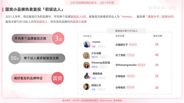 「报告」2022小红书营销洞察白皮书