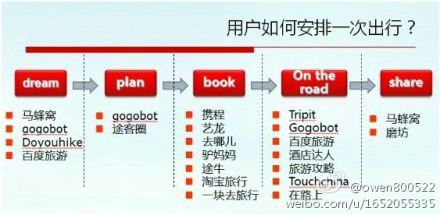 2012年中国在线旅游产业五大盘点