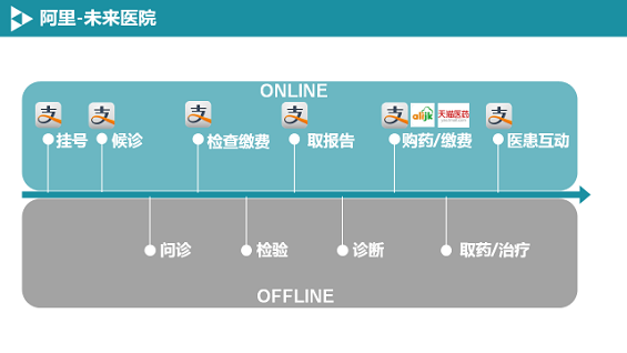 BAT如何布局移动医疗？