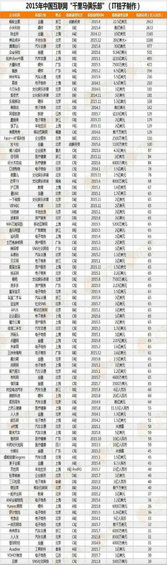 IT桔子2015年度盘点：245匹“千里马”估值超10亿