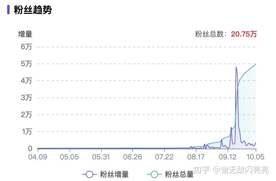 从无人问津到涨粉率90%，她做了什么？｜9月涨粉榜TOP50 …