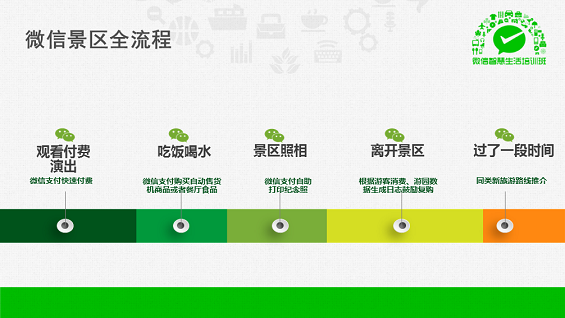 最强干货！89页PPT解密微信O2O行业