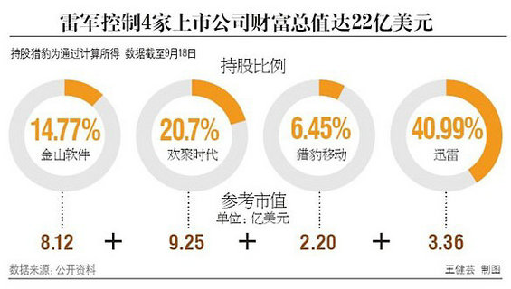 雷军系投资版图起底：软件+硬件+服务 20个项目4家IPO