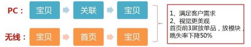 手机淘宝店铺首页怎么排版布局?