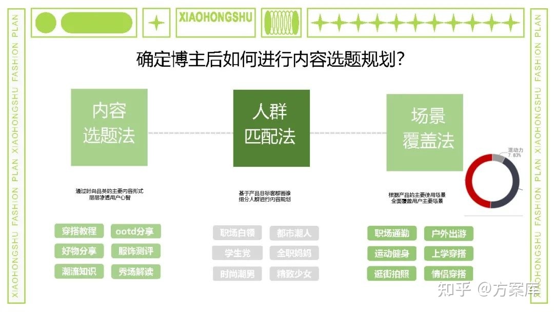 2022小红书内容合作策略方案