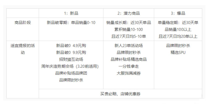 淘宝特价版不同商品阶段可参与的活动有哪些? 淘宝特价版不同商品阶段可参与的活动有哪些?