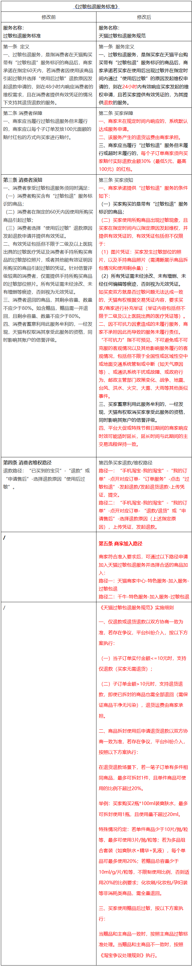 天猫发布关于变更《过敏包退服务标准》