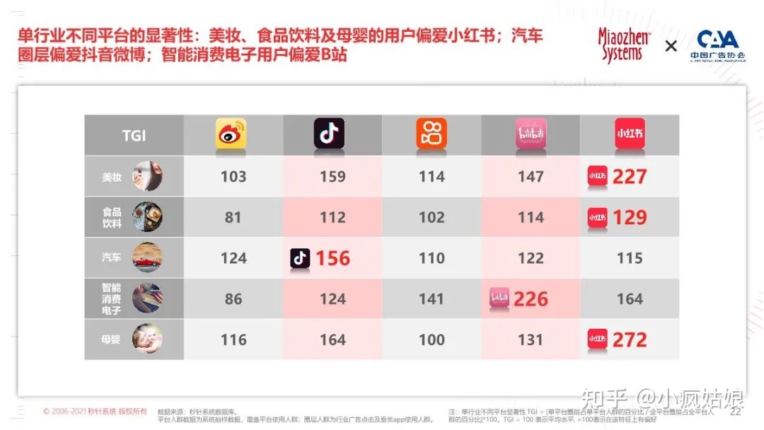 2022年KOL营销白皮书