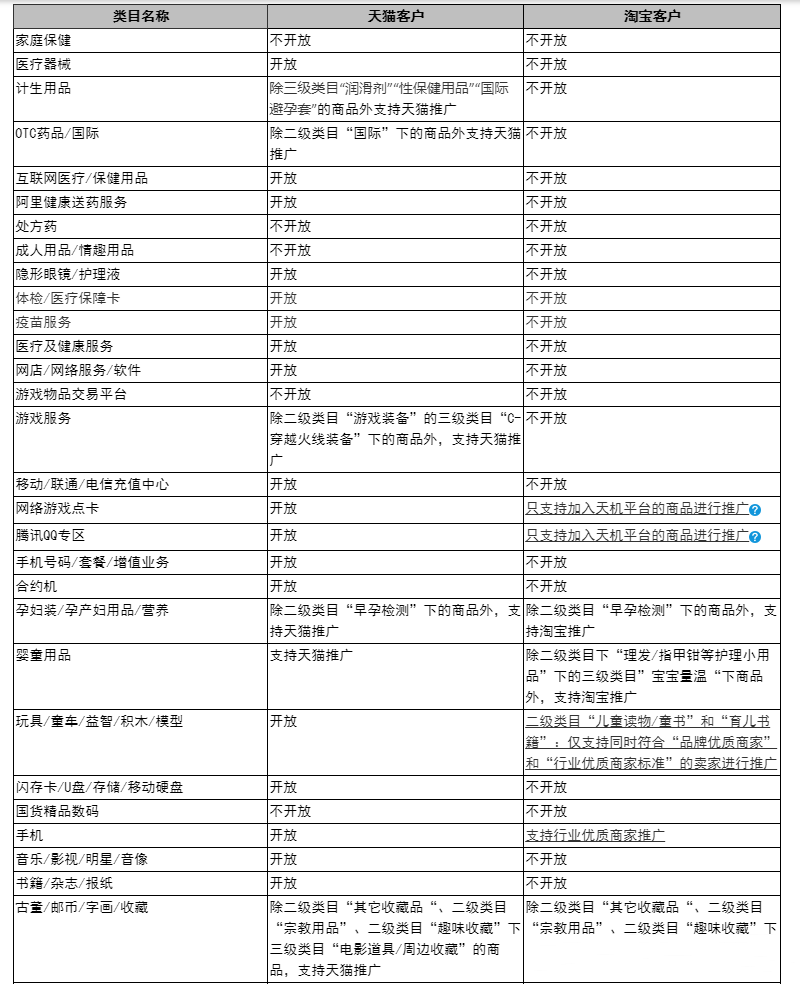 直通车商品推广有哪些准入类目？推广类目准入明细说明
