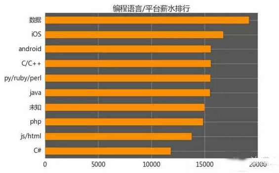 2016互联网行业薪酬分析，快来看看做什么最赚钱！