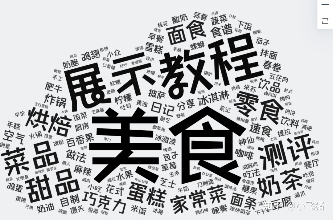 小红书营销 | 我们拉取了小红书美食类目top300笔记，总结了 … …