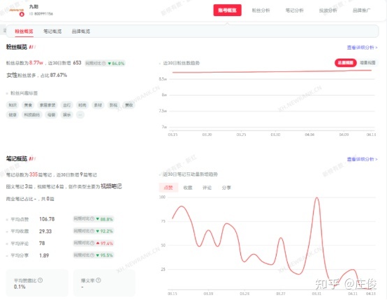 7000字长文｜小红书品牌专业号运营攻略【小家电版】
