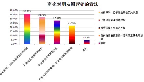2014年“微信朋友圈营销”生态数据研究报告