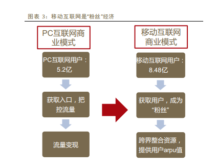 专业图文看清移动互联网发展趋势