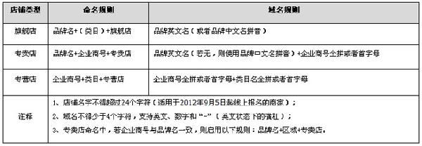 天猫网店命名规则