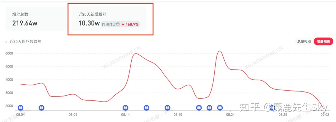 你在小红书的涨粉速度不如狗