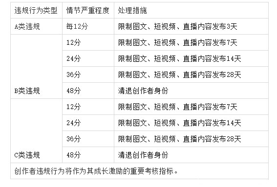 淘宝内容创作者违规类型及扣分