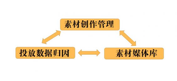 买量致胜的“法宝”：好素材使计划效果从玄学走向科学