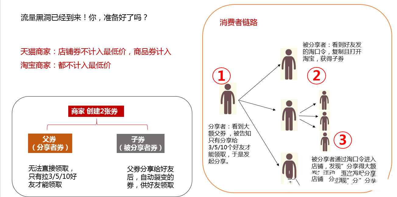 淘宝裂变券是什么？有哪些玩法？