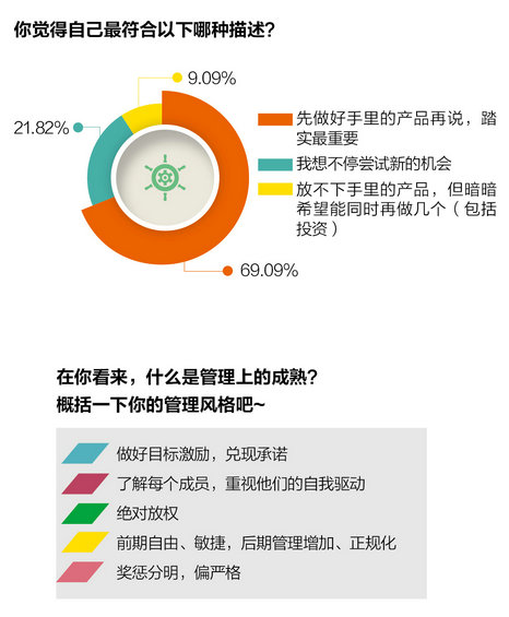 【史上最完整创业数据】30岁以下创业白皮书