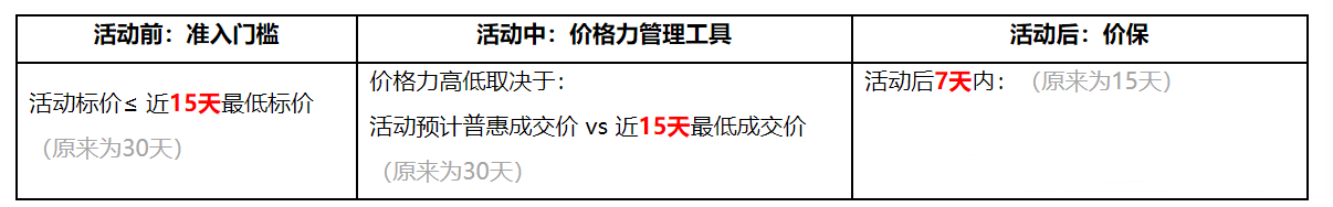 活动价格力计算标准变动，天猫营销活动价格规则简化！
