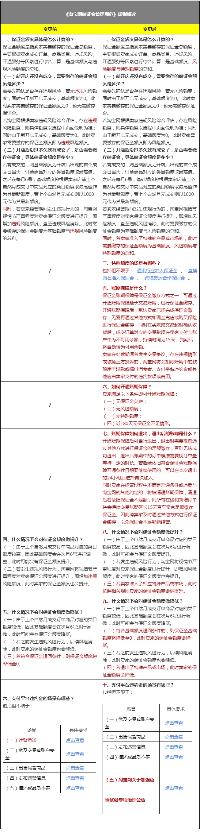 淘宝网保证金管理规范新增账期保障缴存形式，2023年1月5日生效