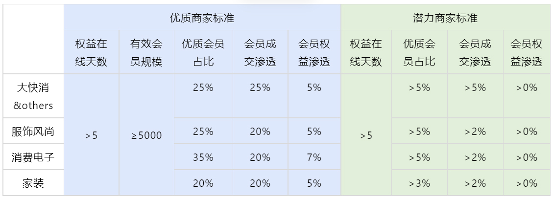 淘宝升级商家激励体系，助力高价值人群的沉淀和运营