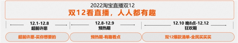 淘宝直播公布双12特色玩法，分为三个阶段