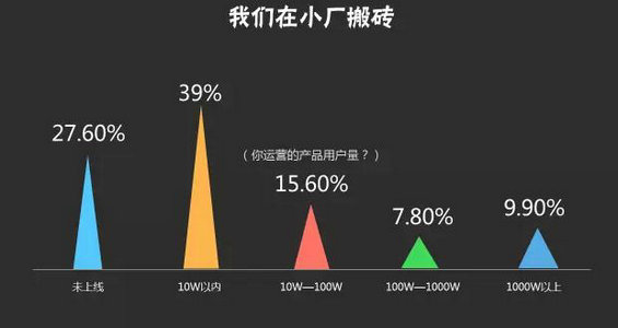 2015运营汪生存现状报告