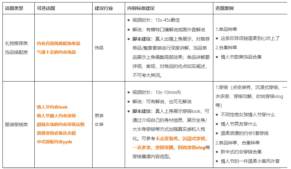 【手淘猜你喜欢】服饰短视频2月“情人节”话题